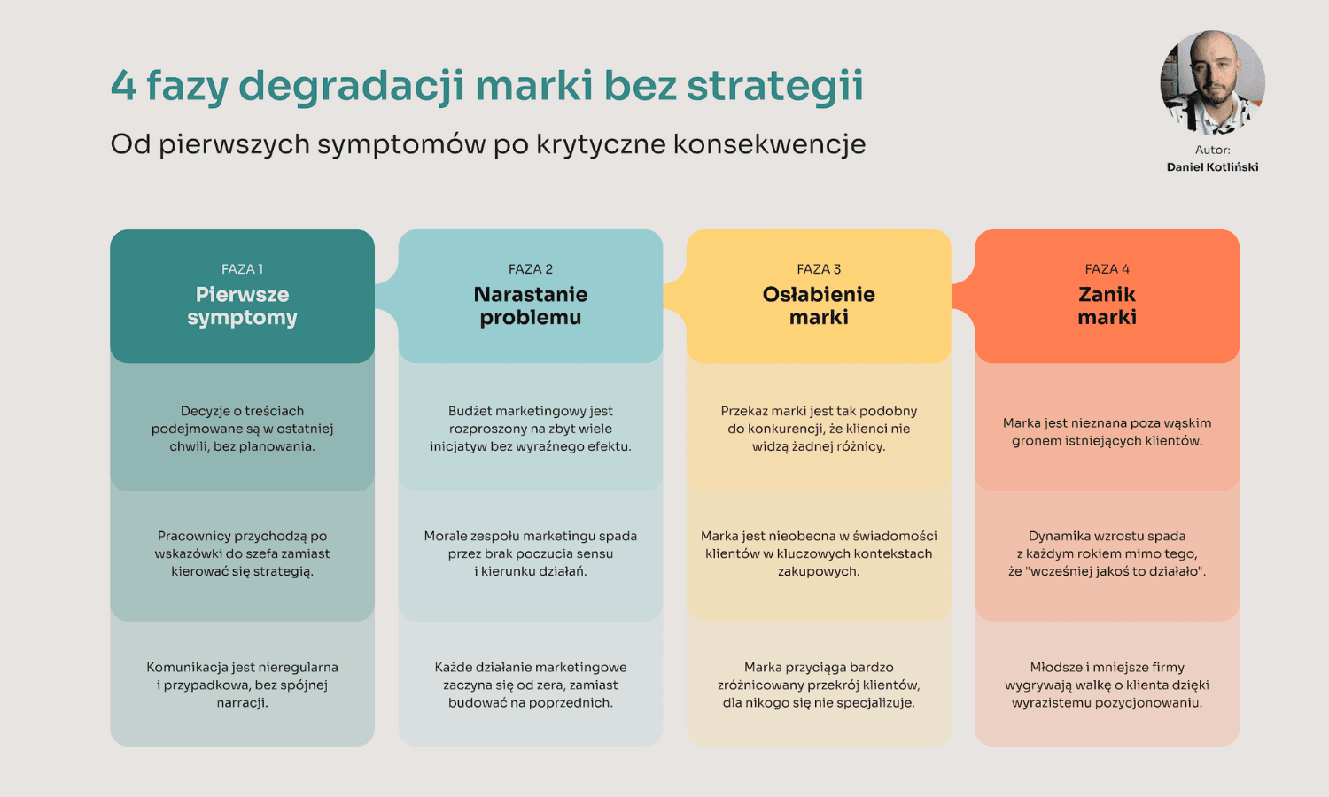 4 fazy degradacji biznesu bez strategii marki