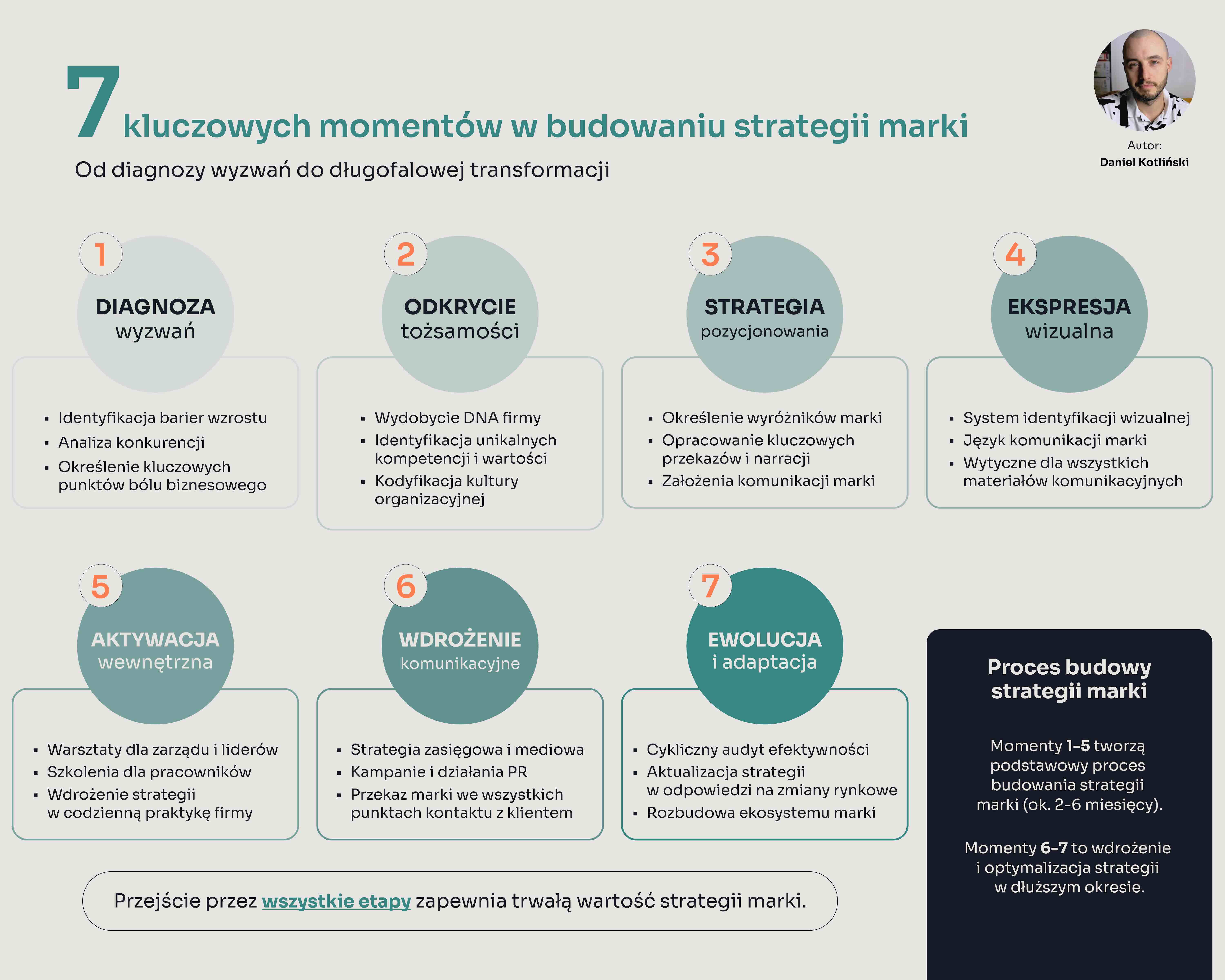 Jak zaprojektować strategię marki? 7 kroków