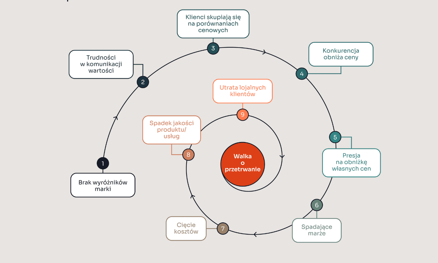 Pułapka Cenowa: Jak brak strategii marki wpędza firmy w walkę o przetrwanie
