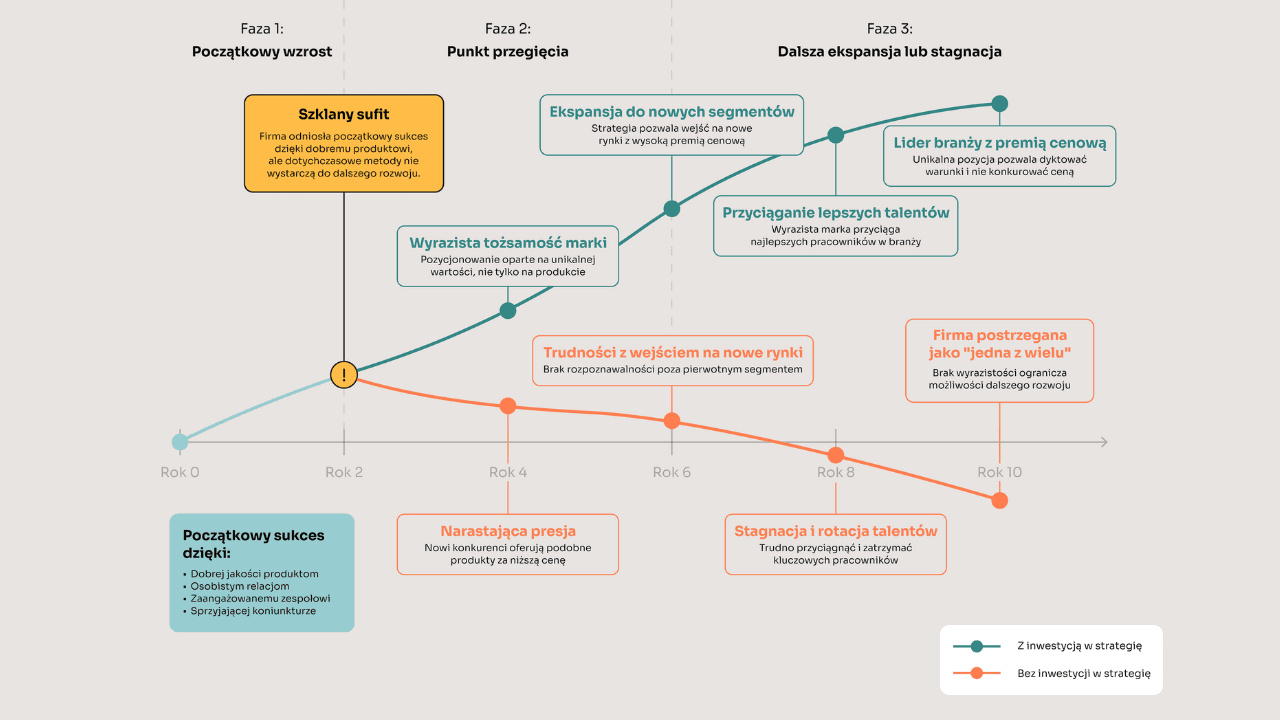 Strategia marki dla dojrzałej firmy -- dlaczego jest kluczowa dla dalszego rozwoju?