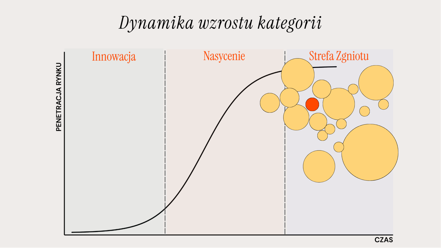 Strefa zgniotu — schemat rozwoju kategorii